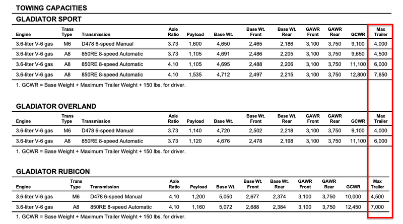 Illustration for article titled The Engineering Behind the Jeep Gladiator's Tow Rating, and Why the Diesel Will Tow Less